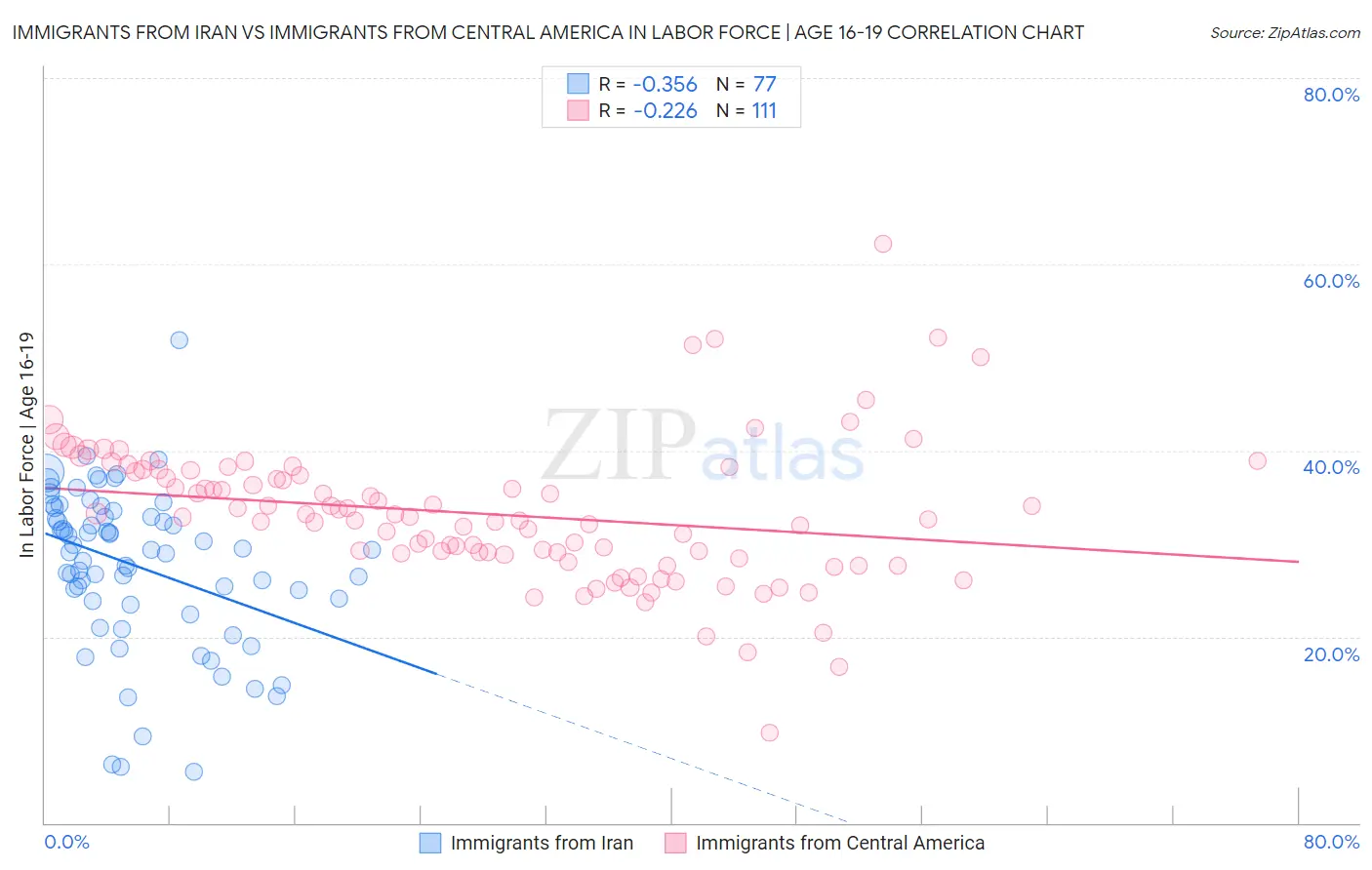 Immigrants from Iran vs Immigrants from Central America In Labor Force | Age 16-19