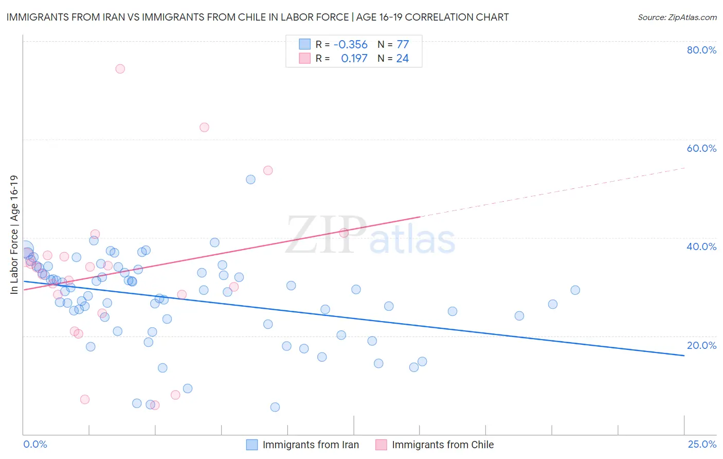 Immigrants from Iran vs Immigrants from Chile In Labor Force | Age 16-19