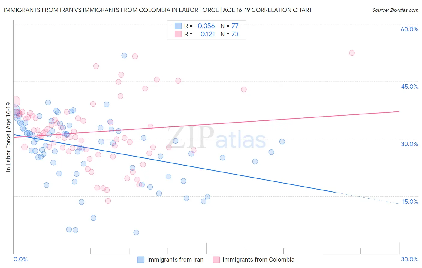 Immigrants from Iran vs Immigrants from Colombia In Labor Force | Age 16-19