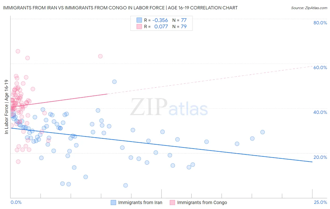 Immigrants from Iran vs Immigrants from Congo In Labor Force | Age 16-19