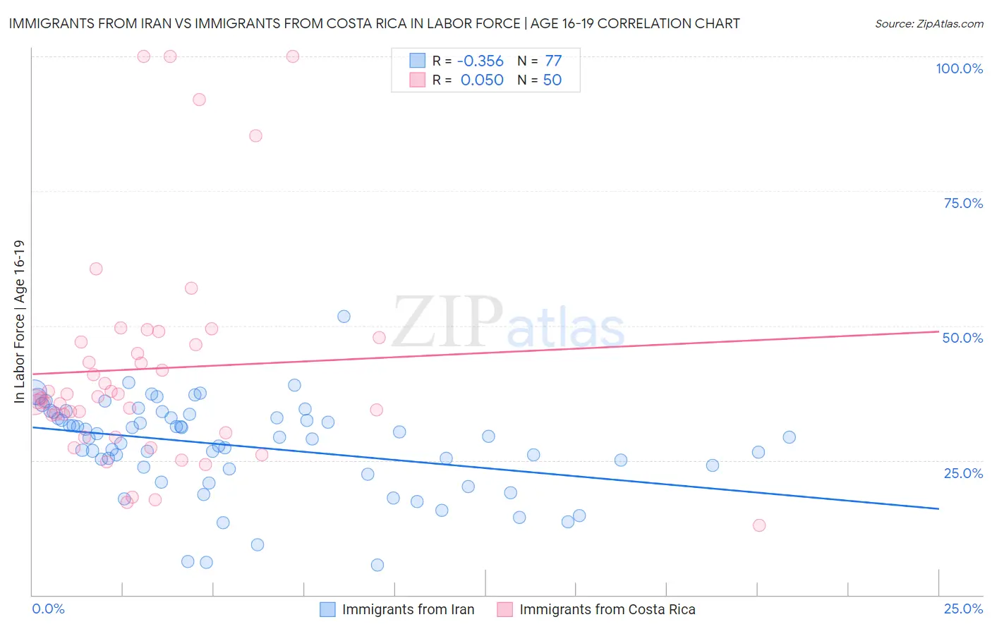 Immigrants from Iran vs Immigrants from Costa Rica In Labor Force | Age 16-19