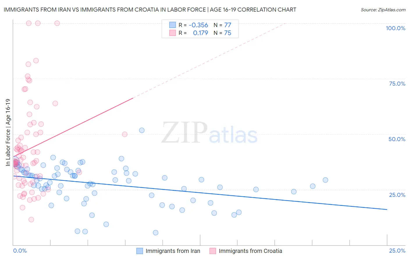 Immigrants from Iran vs Immigrants from Croatia In Labor Force | Age 16-19