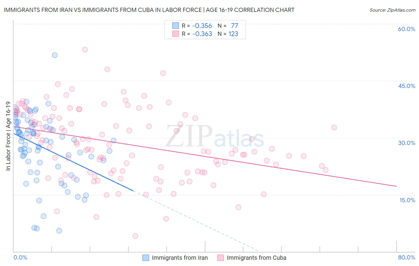 Immigrants from Iran vs Immigrants from Cuba In Labor Force | Age 16-19
