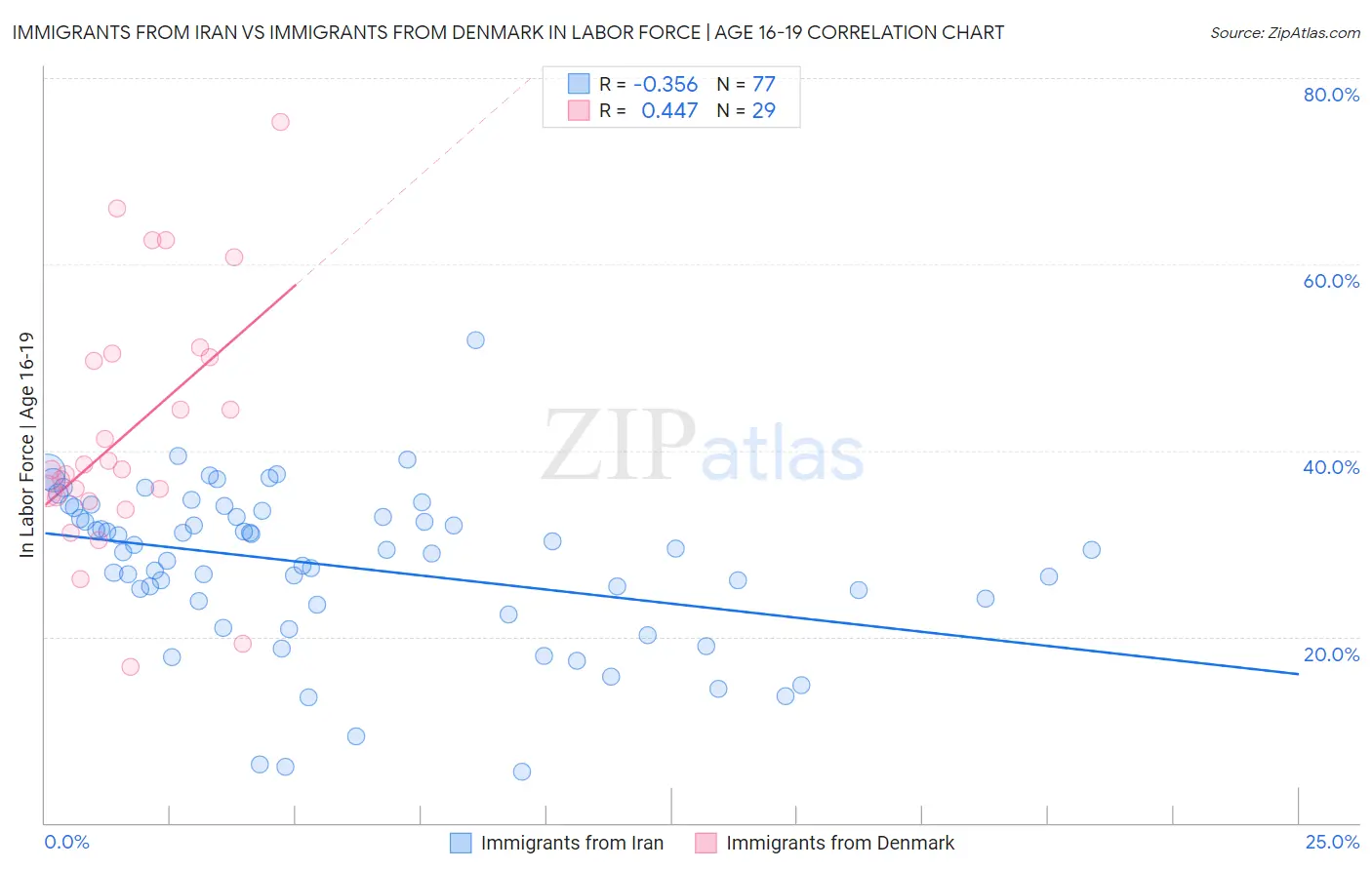Immigrants from Iran vs Immigrants from Denmark In Labor Force | Age 16-19