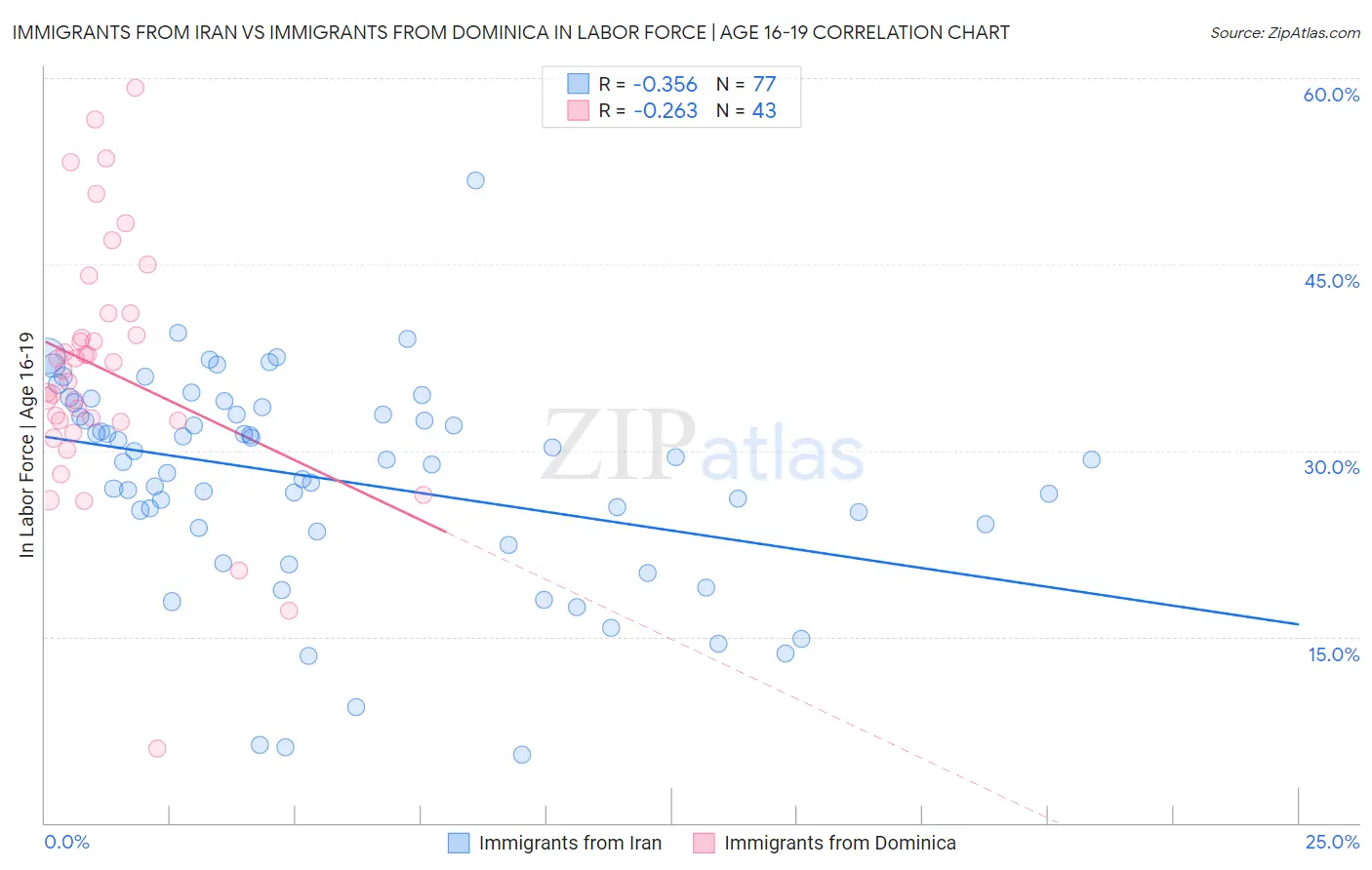 Immigrants from Iran vs Immigrants from Dominica In Labor Force | Age 16-19