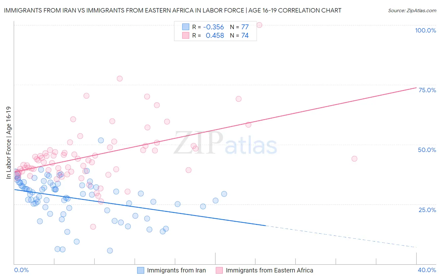 Immigrants from Iran vs Immigrants from Eastern Africa In Labor Force | Age 16-19