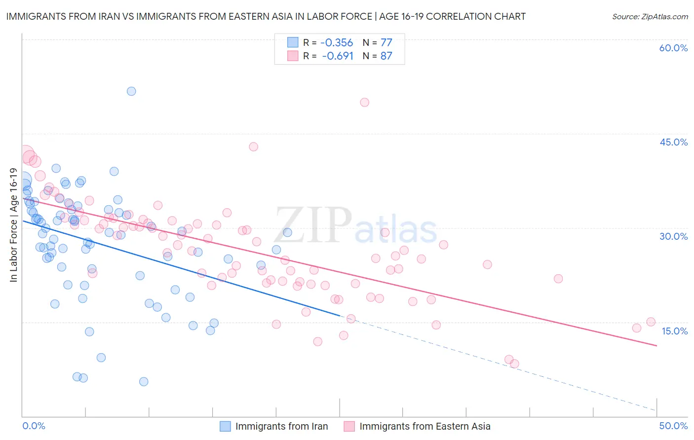 Immigrants from Iran vs Immigrants from Eastern Asia In Labor Force | Age 16-19