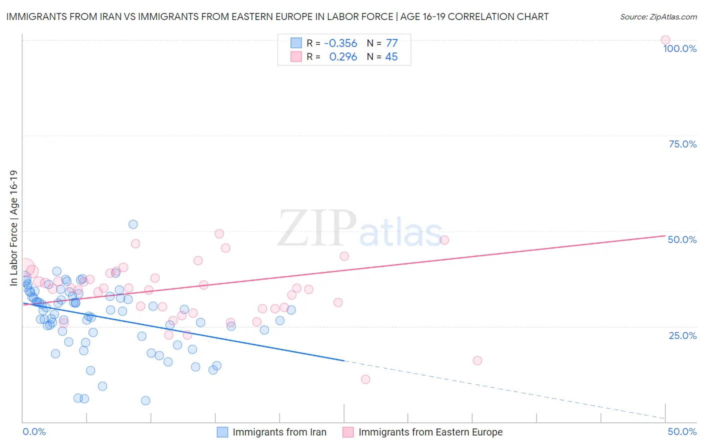 Immigrants from Iran vs Immigrants from Eastern Europe In Labor Force | Age 16-19