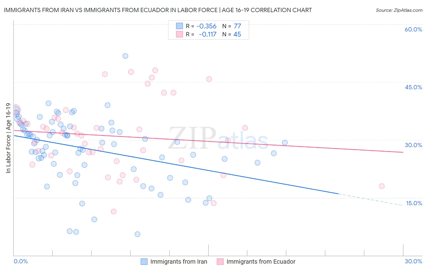 Immigrants from Iran vs Immigrants from Ecuador In Labor Force | Age 16-19