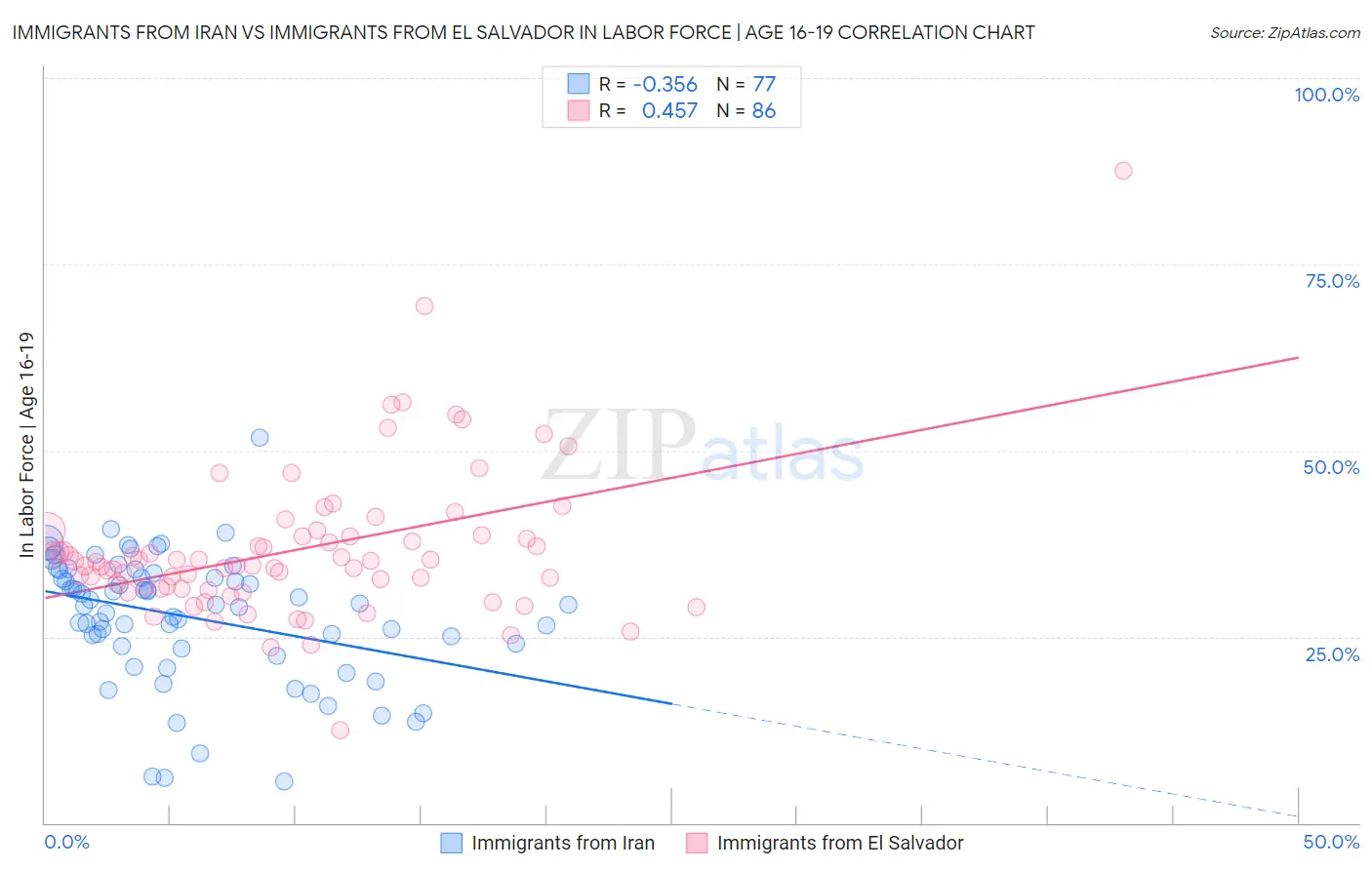Immigrants from Iran vs Immigrants from El Salvador In Labor Force | Age 16-19