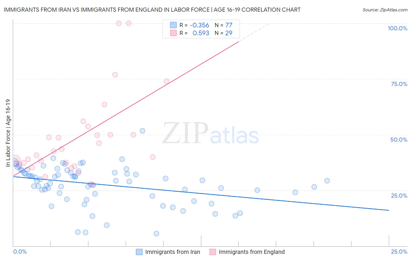 Immigrants from Iran vs Immigrants from England In Labor Force | Age 16-19