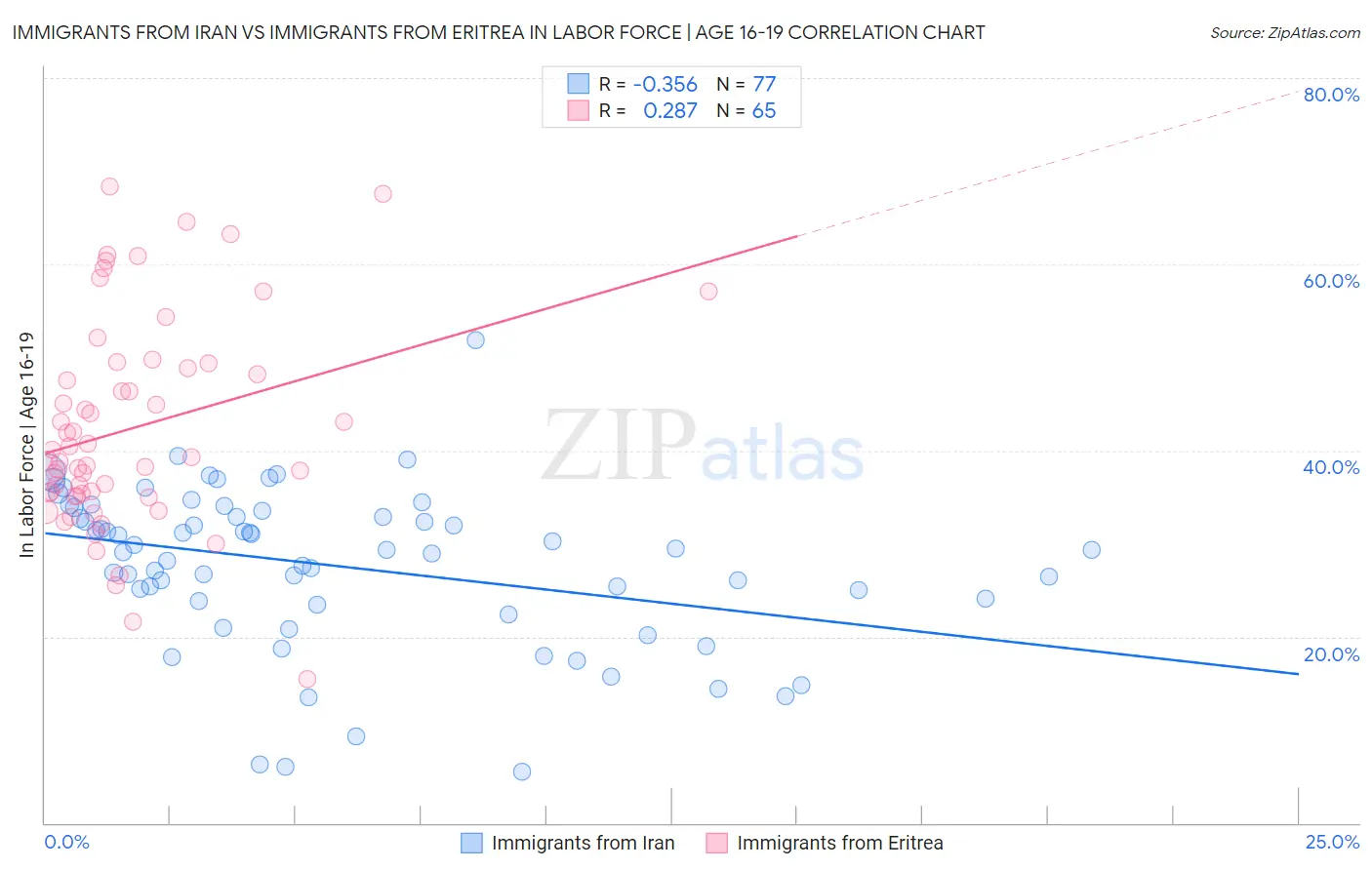 Immigrants from Iran vs Immigrants from Eritrea In Labor Force | Age 16-19