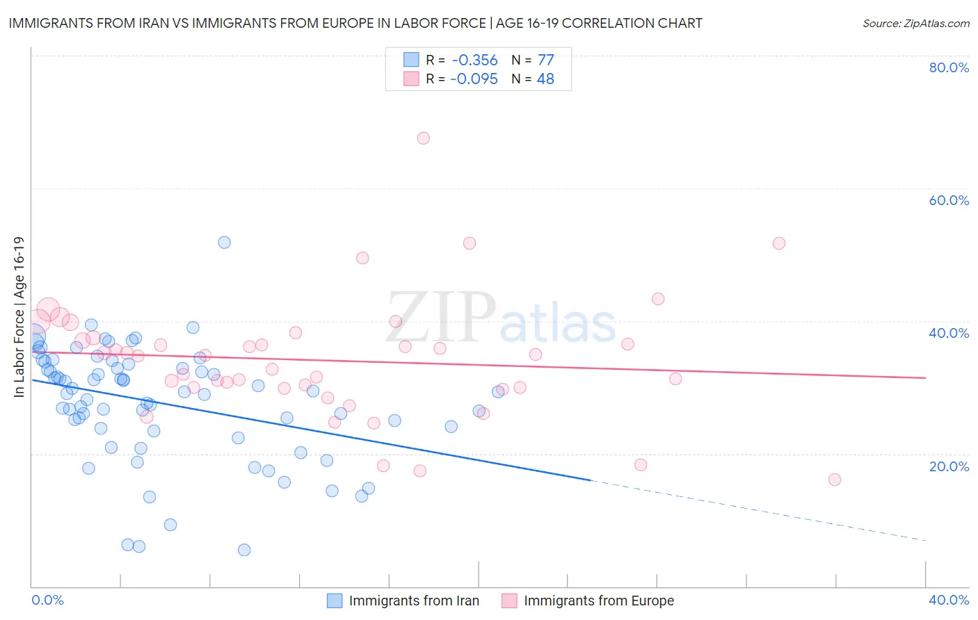 Immigrants from Iran vs Immigrants from Europe In Labor Force | Age 16-19