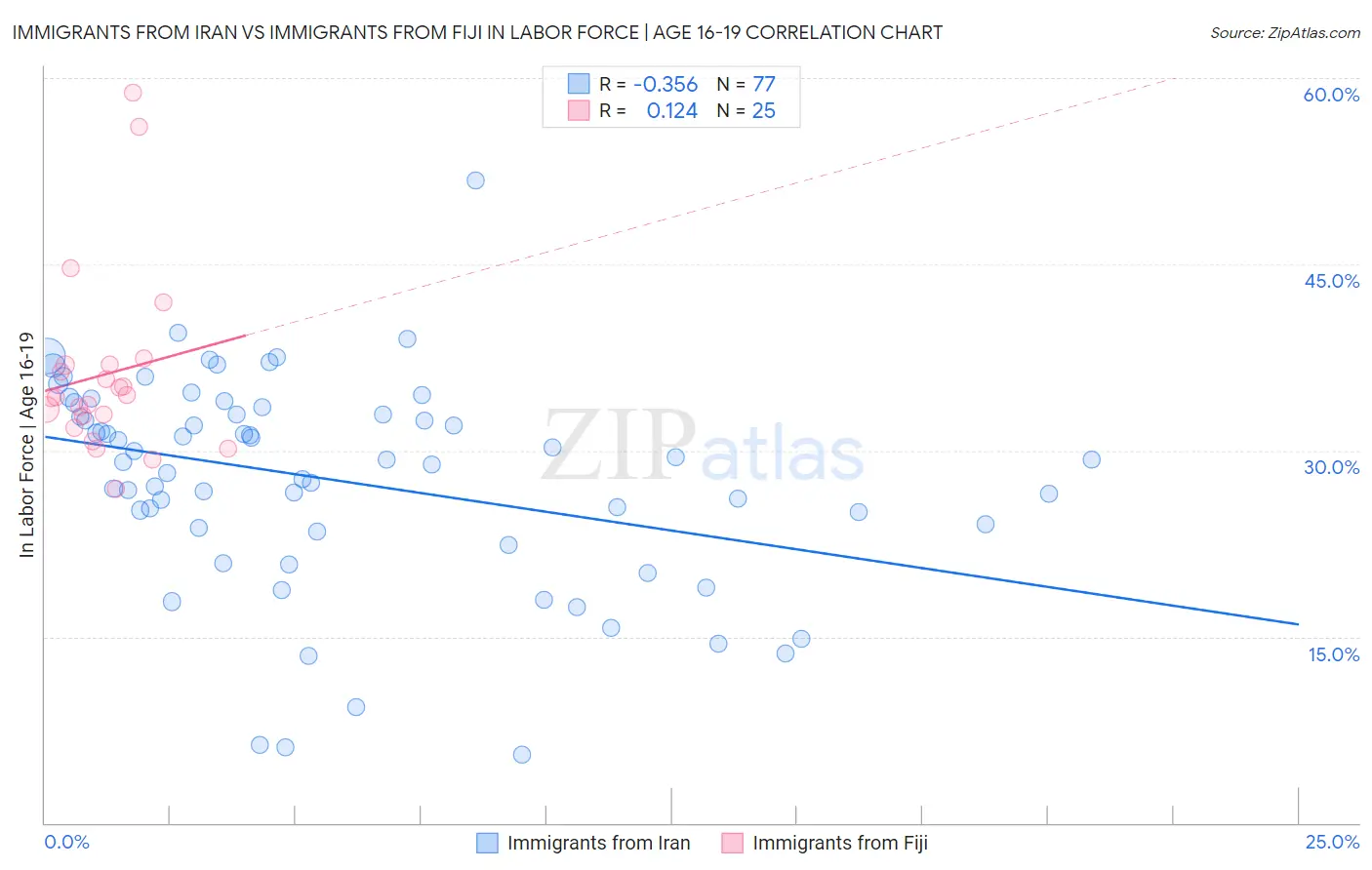 Immigrants from Iran vs Immigrants from Fiji In Labor Force | Age 16-19