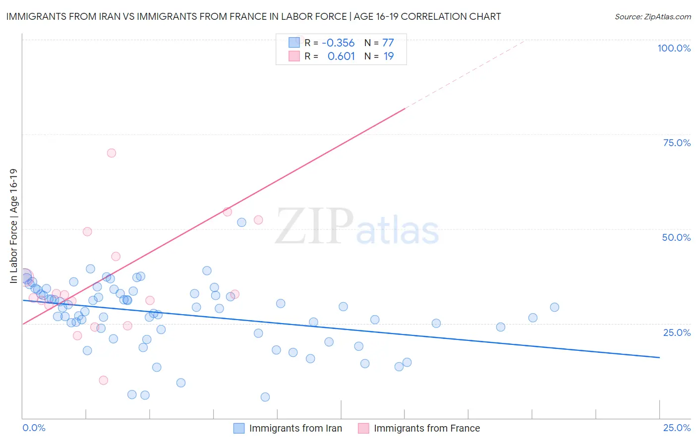 Immigrants from Iran vs Immigrants from France In Labor Force | Age 16-19