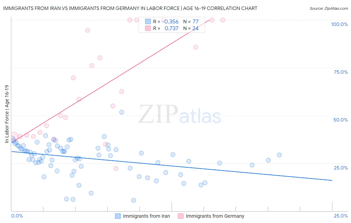 Immigrants from Iran vs Immigrants from Germany In Labor Force | Age 16-19