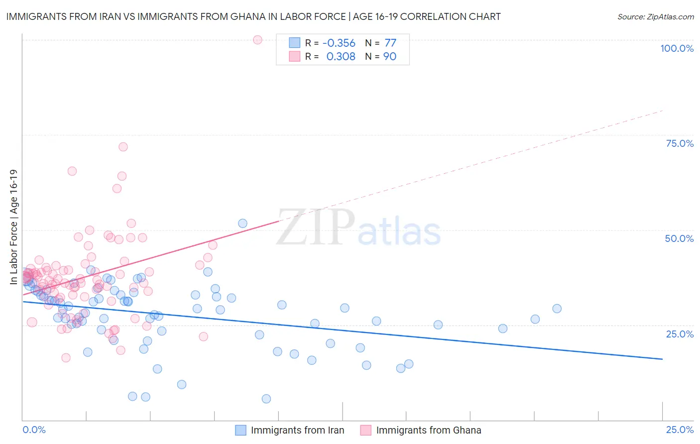 Immigrants from Iran vs Immigrants from Ghana In Labor Force | Age 16-19