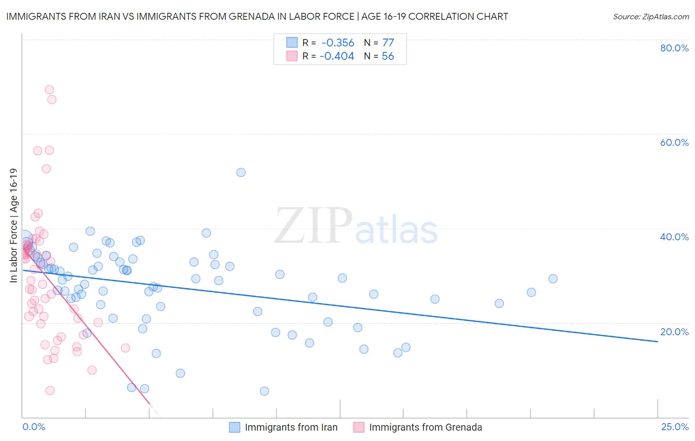 Immigrants from Iran vs Immigrants from Grenada In Labor Force | Age 16-19