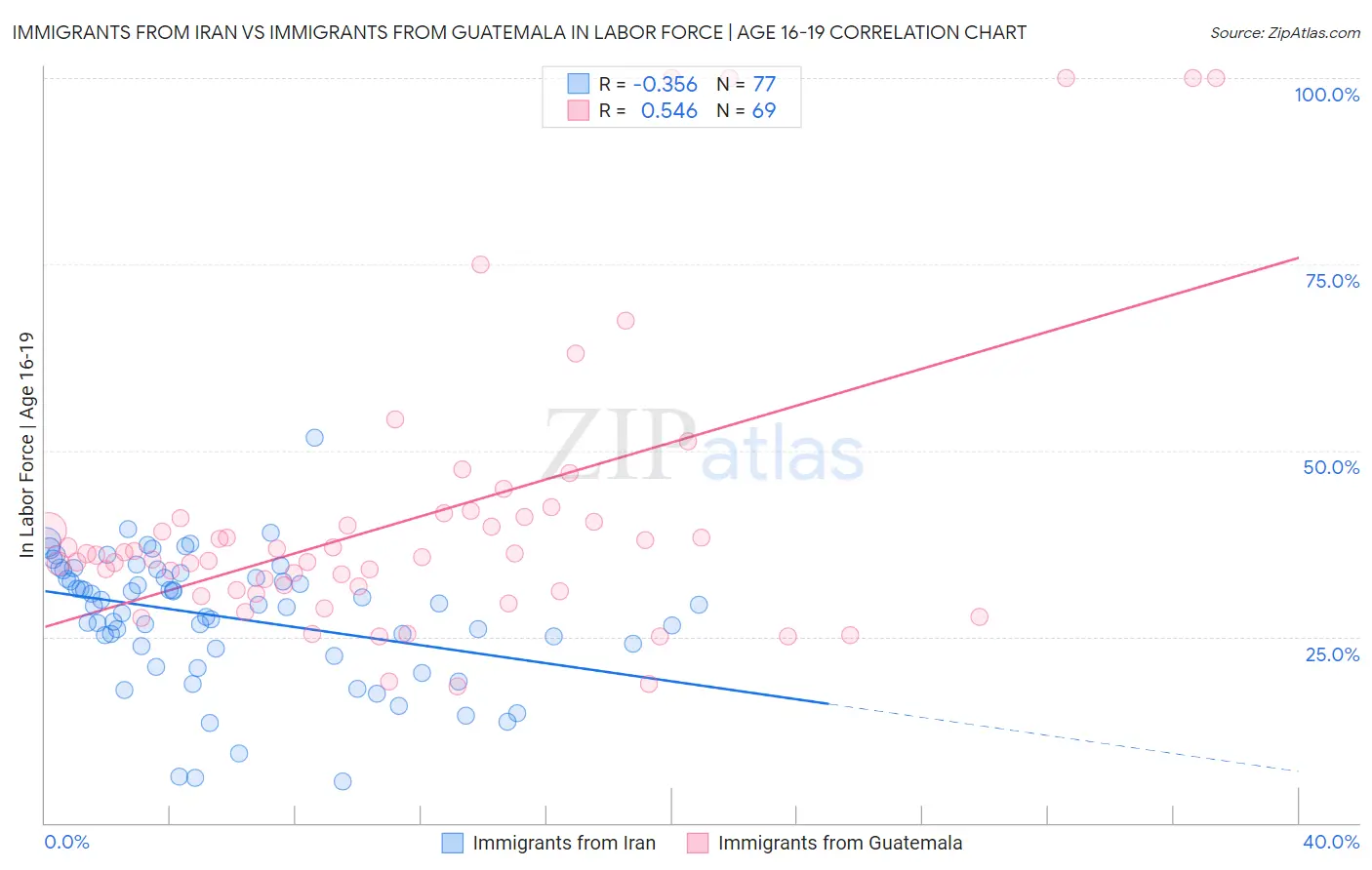 Immigrants from Iran vs Immigrants from Guatemala In Labor Force | Age 16-19