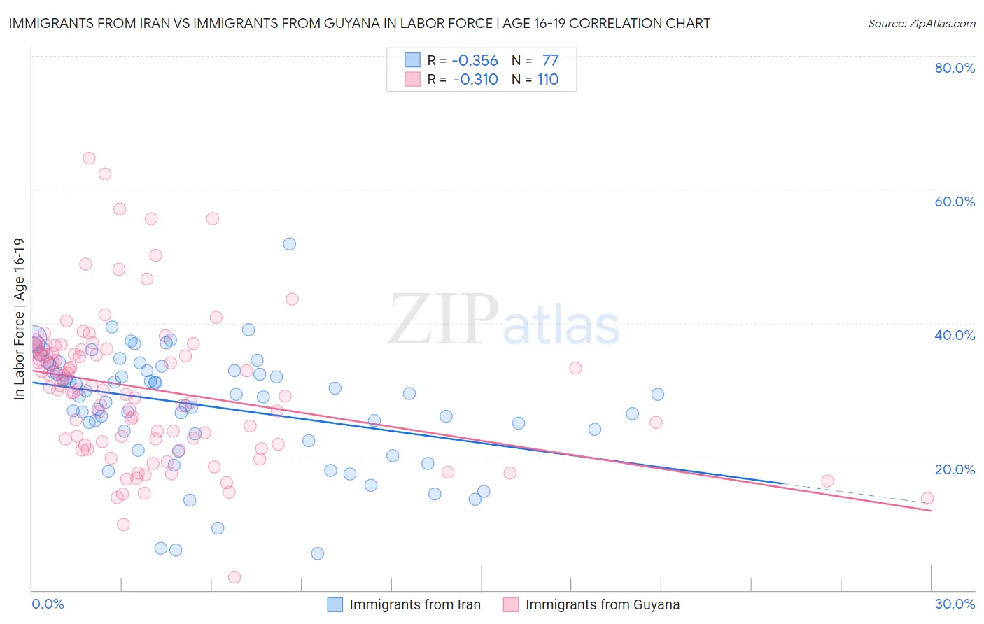 Immigrants from Iran vs Immigrants from Guyana In Labor Force | Age 16-19