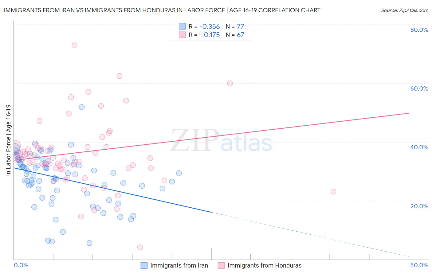 Immigrants from Iran vs Immigrants from Honduras In Labor Force | Age 16-19