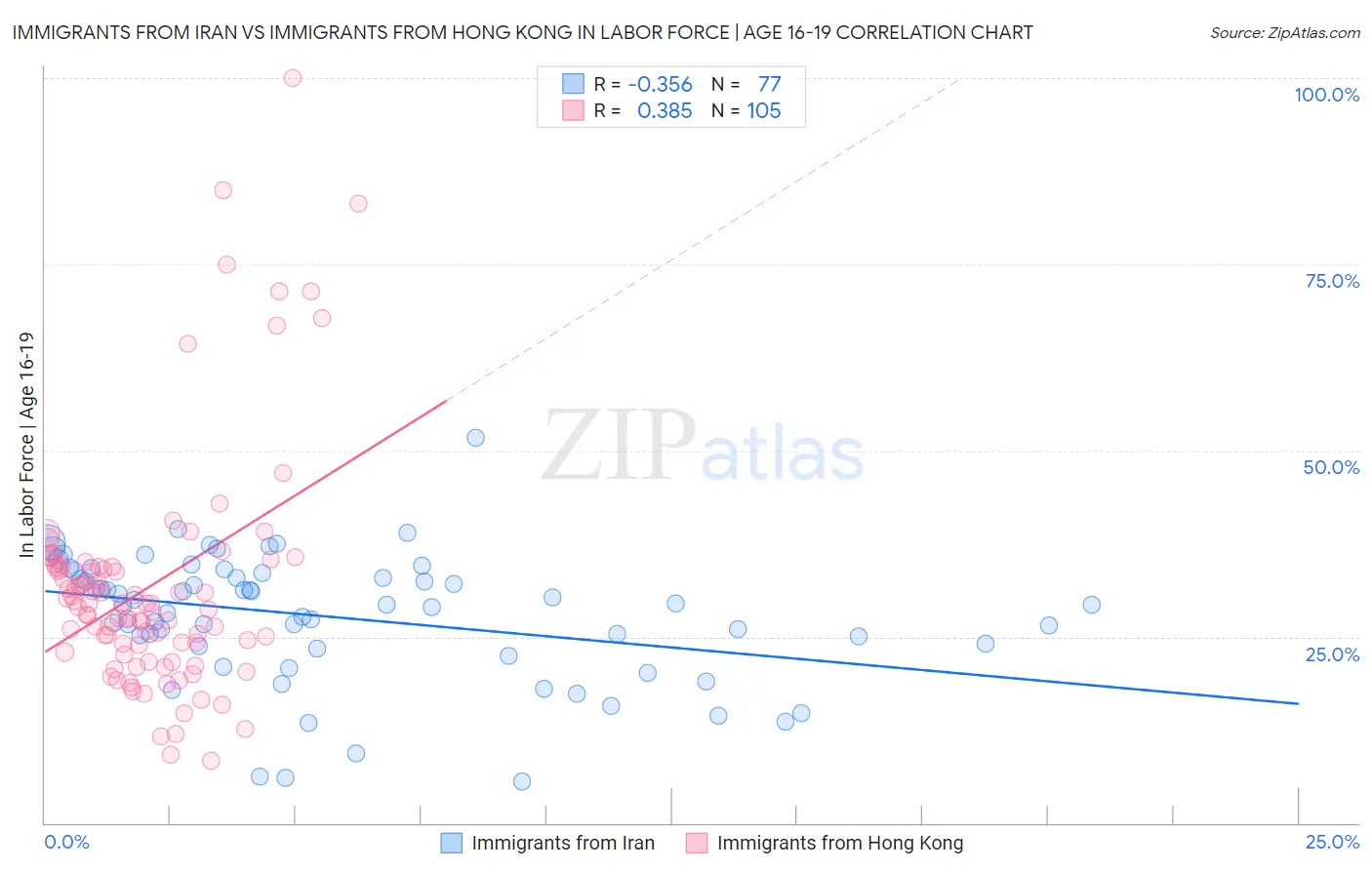 Immigrants from Iran vs Immigrants from Hong Kong In Labor Force | Age 16-19