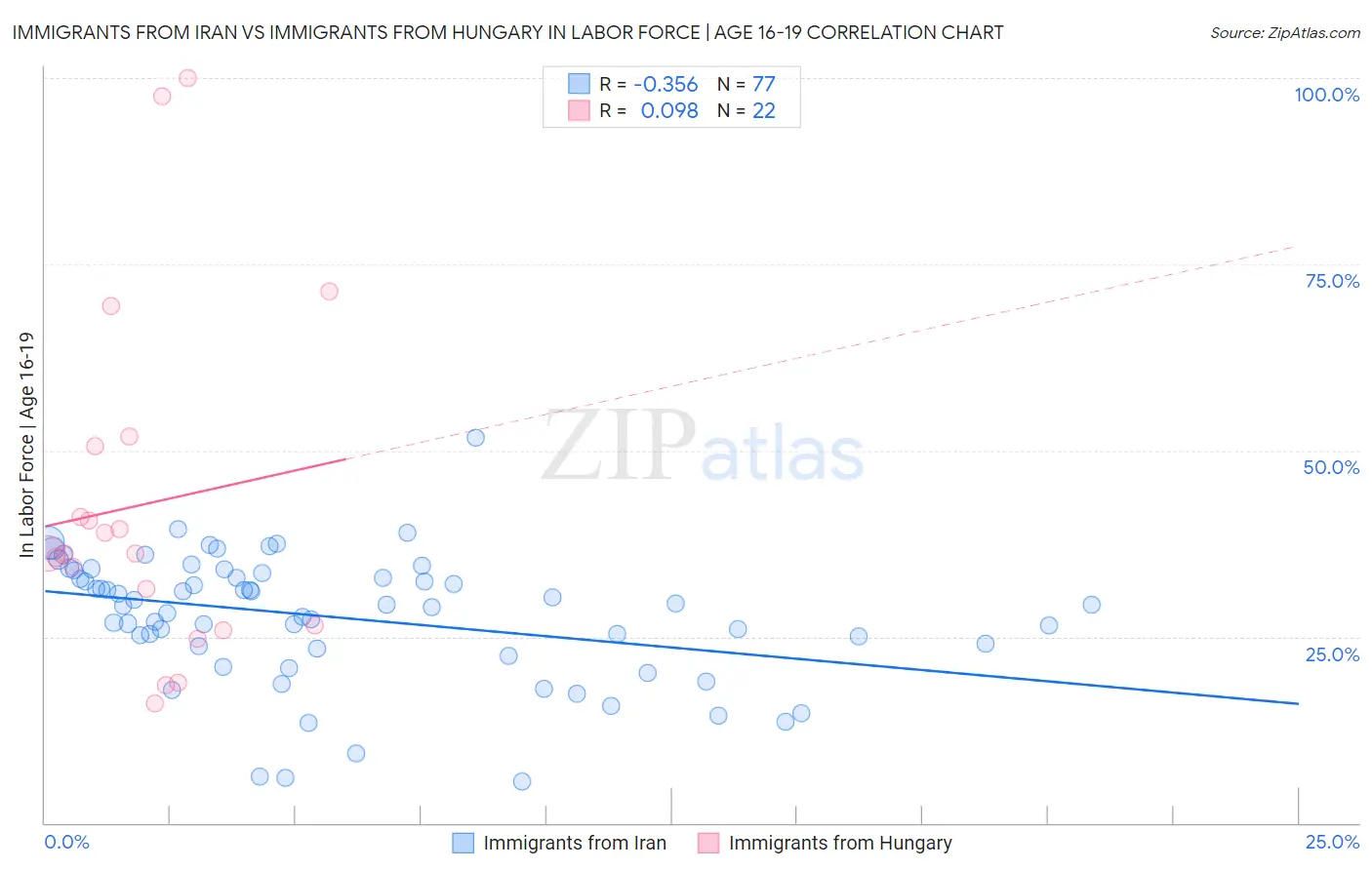 Immigrants from Iran vs Immigrants from Hungary In Labor Force | Age 16-19