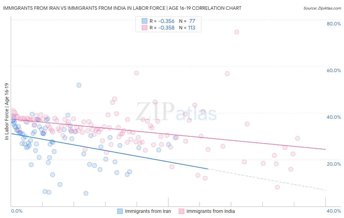 Immigrants from Iran vs Immigrants from India In Labor Force | Age 16-19