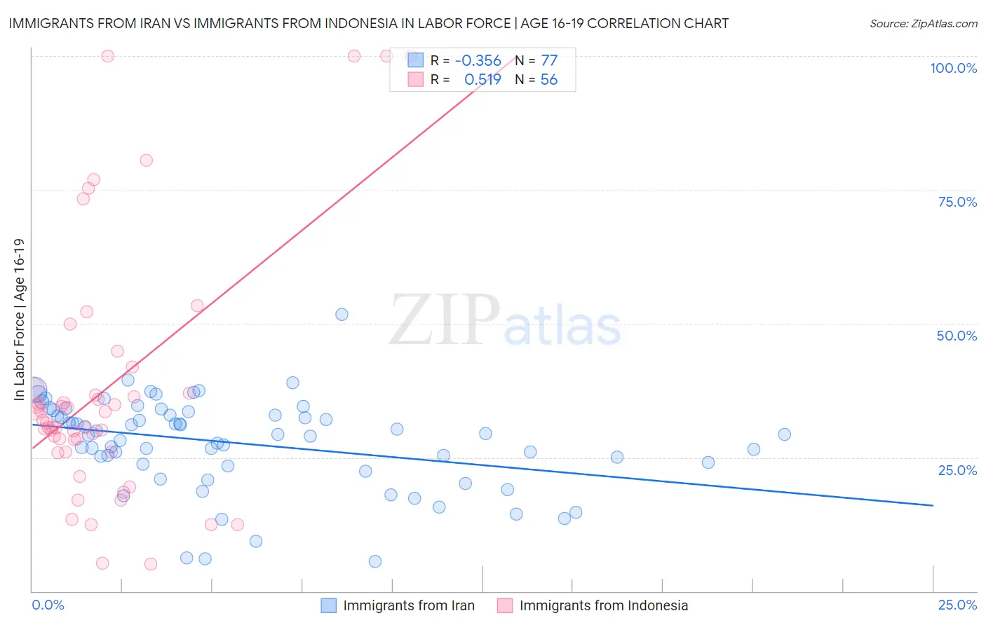 Immigrants from Iran vs Immigrants from Indonesia In Labor Force | Age 16-19