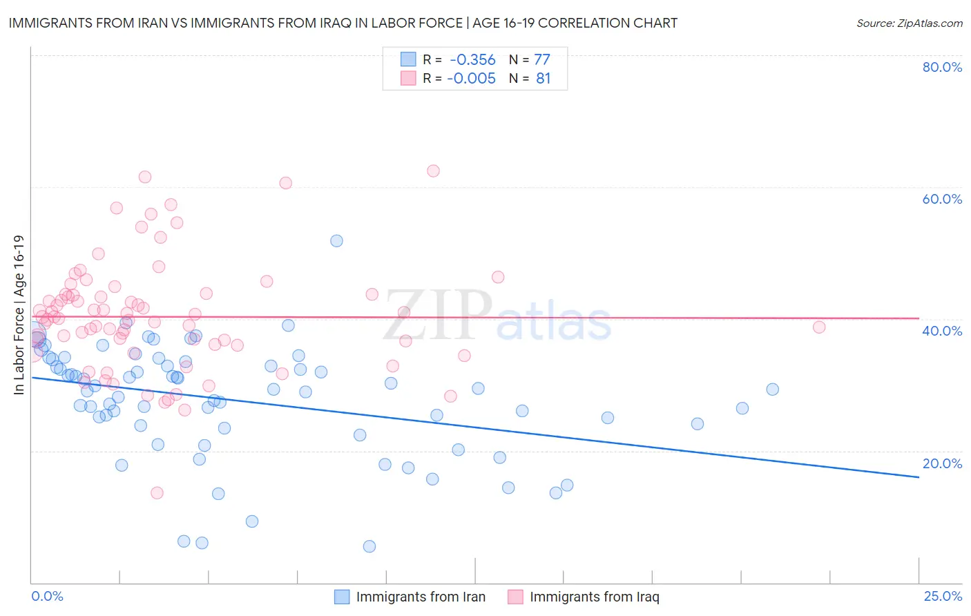 Immigrants from Iran vs Immigrants from Iraq In Labor Force | Age 16-19