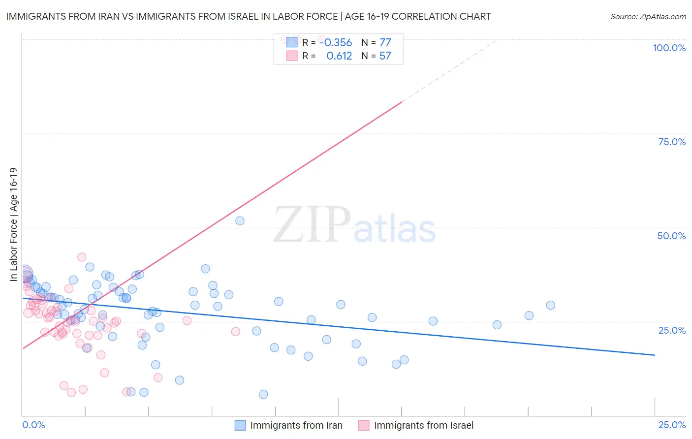 Immigrants from Iran vs Immigrants from Israel In Labor Force | Age 16-19