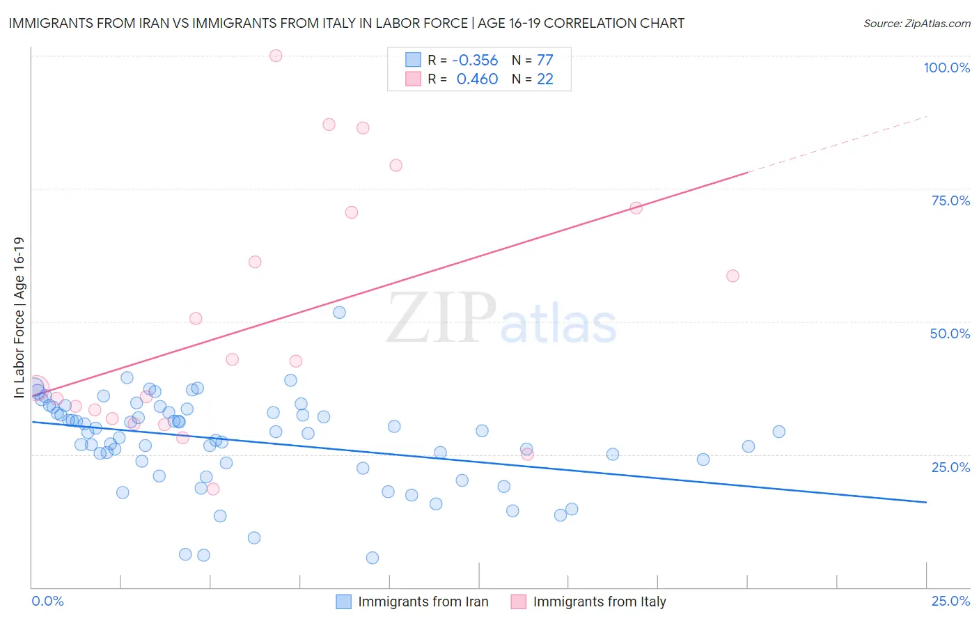 Immigrants from Iran vs Immigrants from Italy In Labor Force | Age 16-19