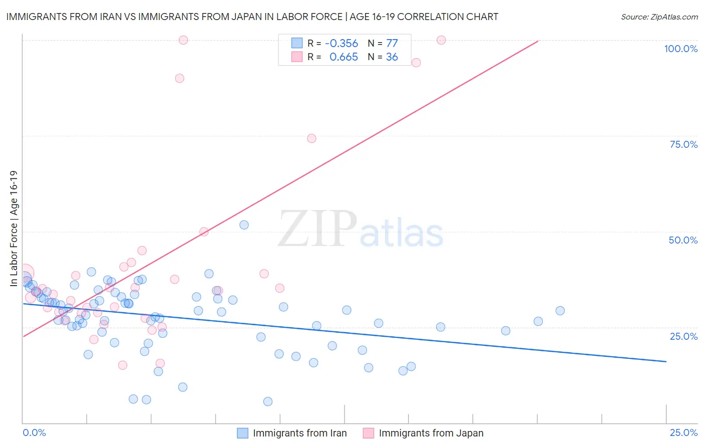 Immigrants from Iran vs Immigrants from Japan In Labor Force | Age 16-19