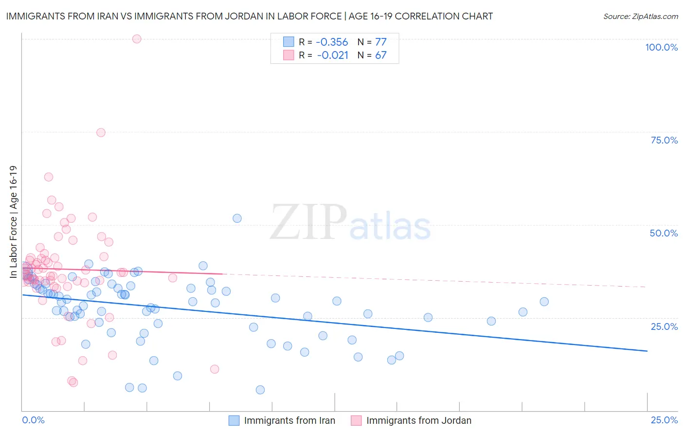 Immigrants from Iran vs Immigrants from Jordan In Labor Force | Age 16-19