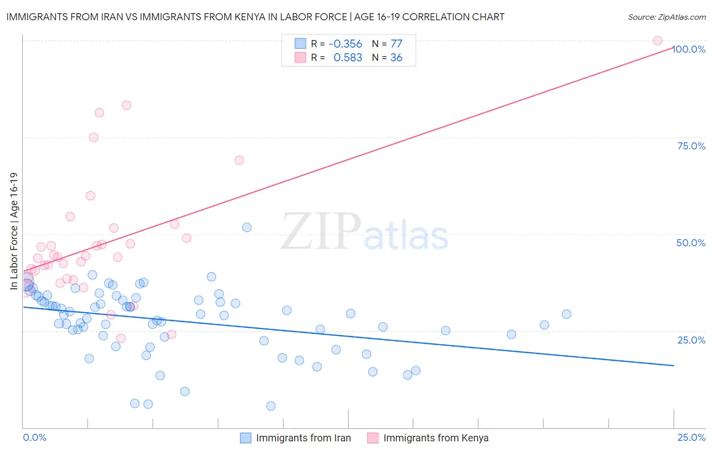Immigrants from Iran vs Immigrants from Kenya In Labor Force | Age 16-19
