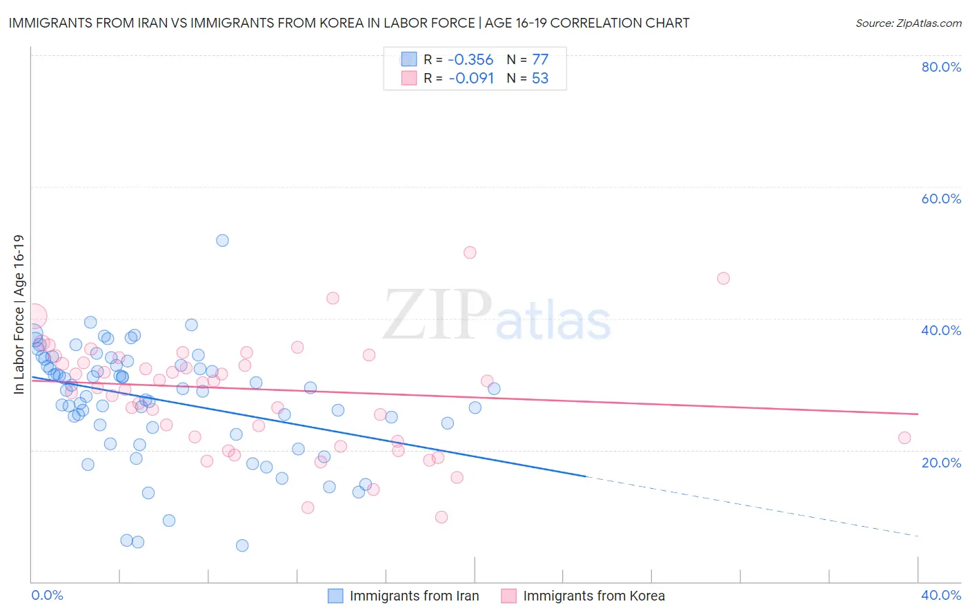 Immigrants from Iran vs Immigrants from Korea In Labor Force | Age 16-19