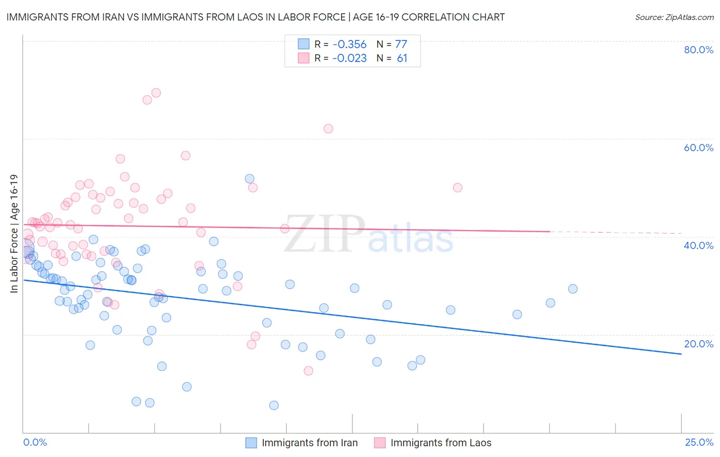 Immigrants from Iran vs Immigrants from Laos In Labor Force | Age 16-19