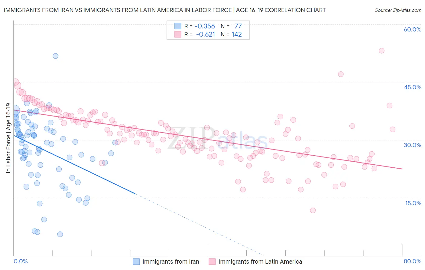 Immigrants from Iran vs Immigrants from Latin America In Labor Force | Age 16-19