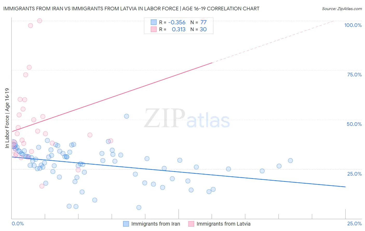 Immigrants from Iran vs Immigrants from Latvia In Labor Force | Age 16-19