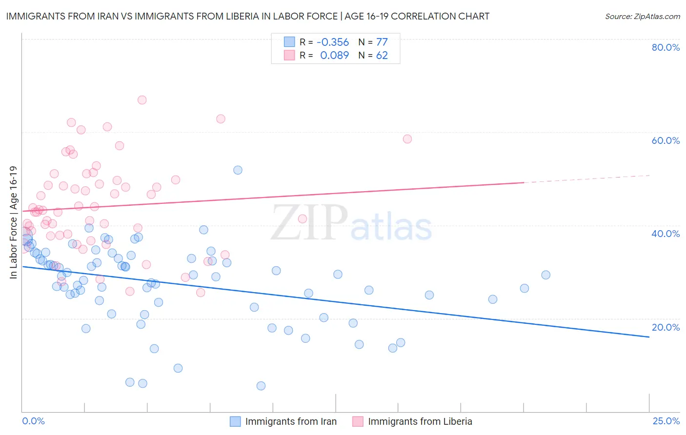 Immigrants from Iran vs Immigrants from Liberia In Labor Force | Age 16-19