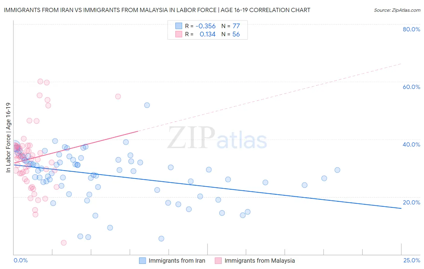 Immigrants from Iran vs Immigrants from Malaysia In Labor Force | Age 16-19