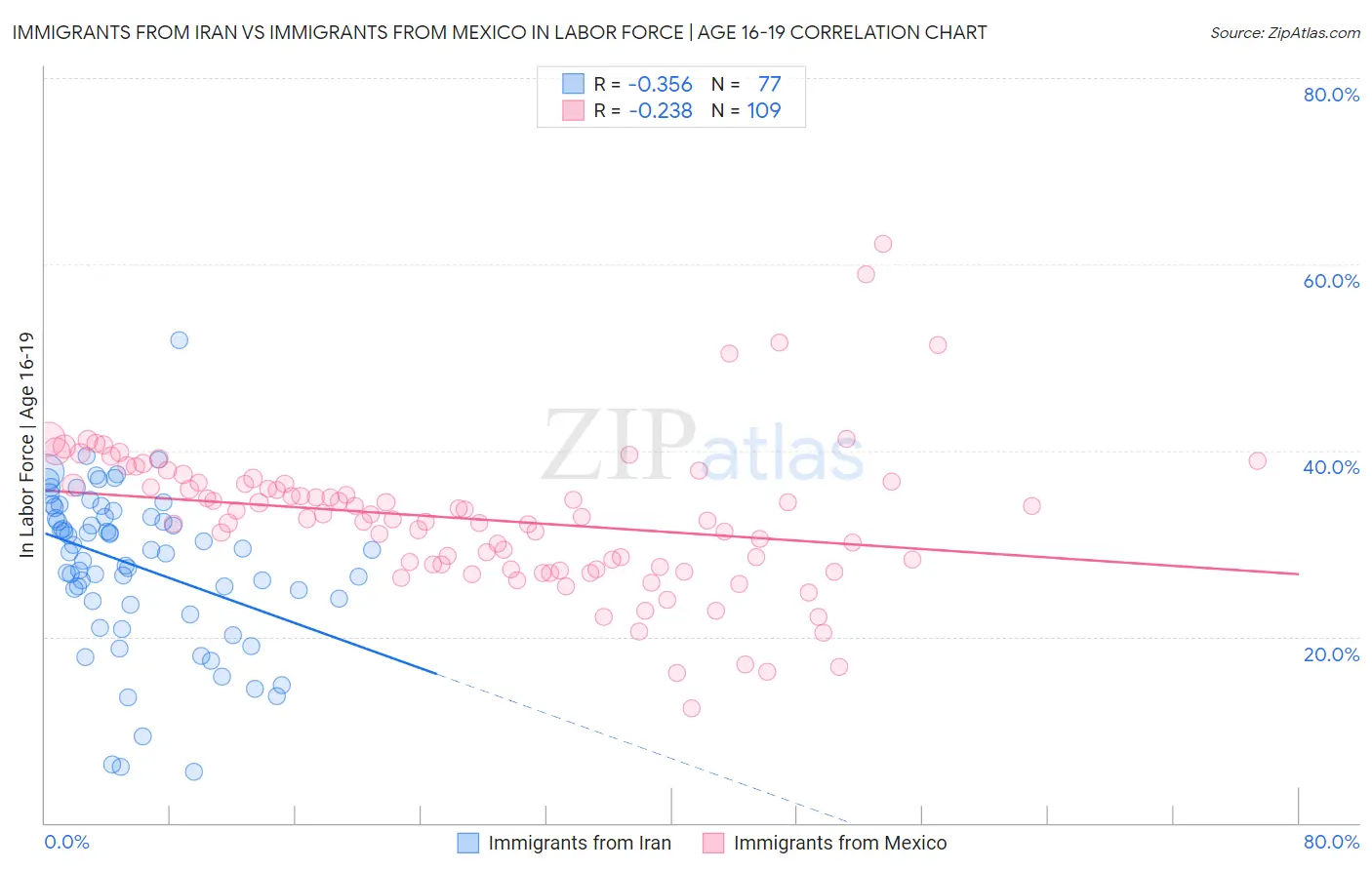 Immigrants from Iran vs Immigrants from Mexico In Labor Force | Age 16-19