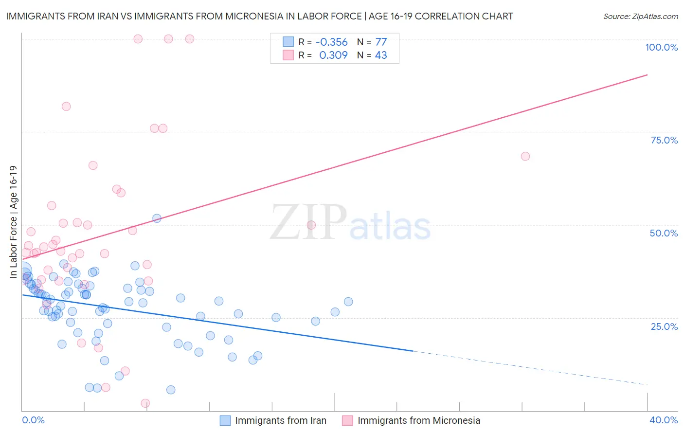 Immigrants from Iran vs Immigrants from Micronesia In Labor Force | Age 16-19
