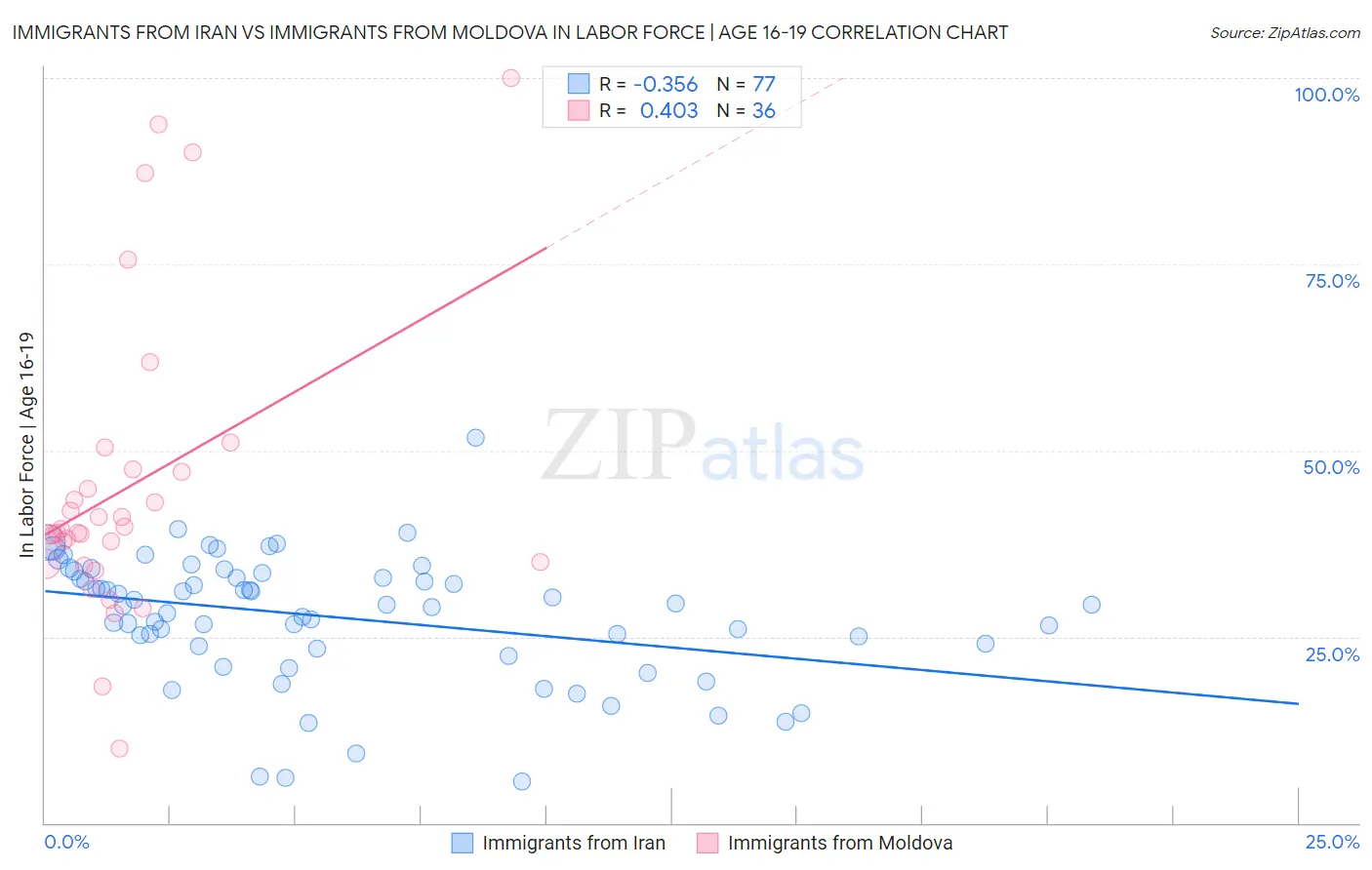 Immigrants from Iran vs Immigrants from Moldova In Labor Force | Age 16-19