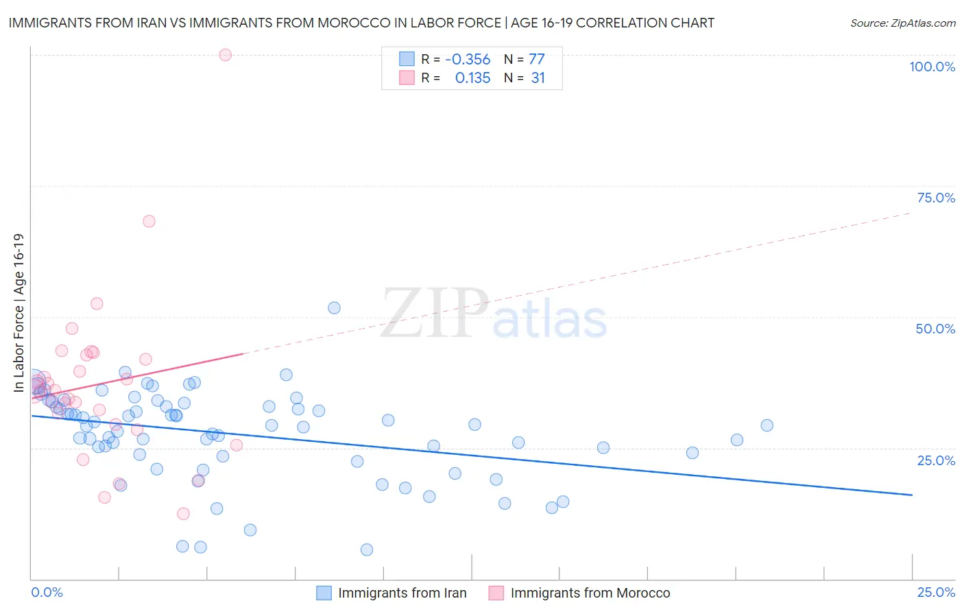 Immigrants from Iran vs Immigrants from Morocco In Labor Force | Age 16-19