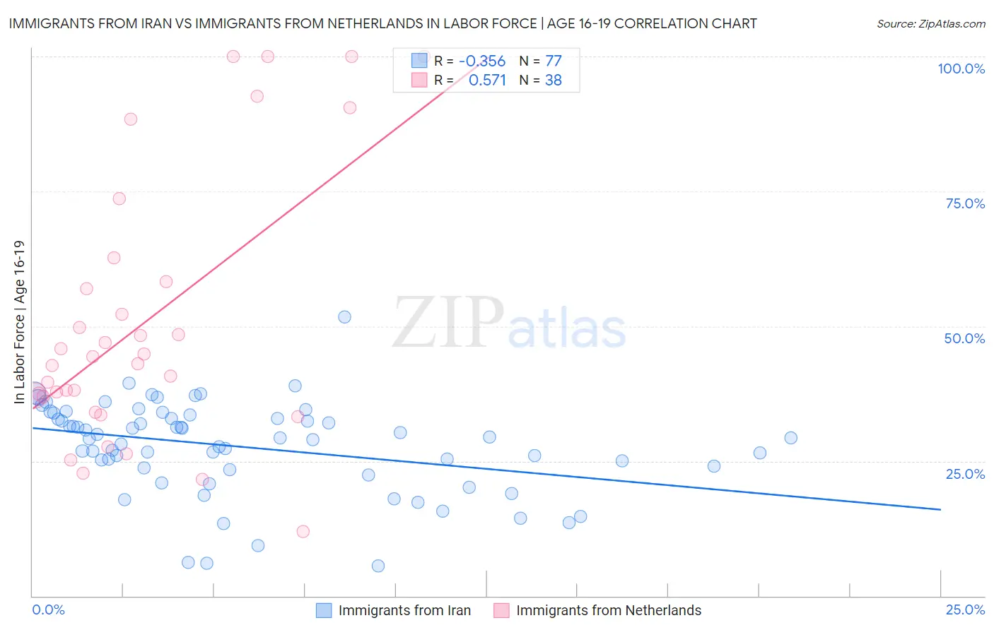 Immigrants from Iran vs Immigrants from Netherlands In Labor Force | Age 16-19