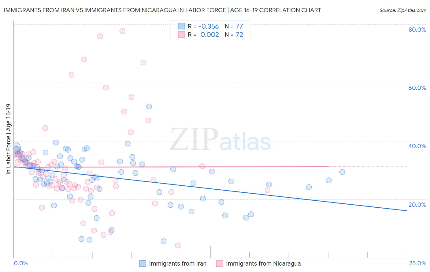 Immigrants from Iran vs Immigrants from Nicaragua In Labor Force | Age 16-19
