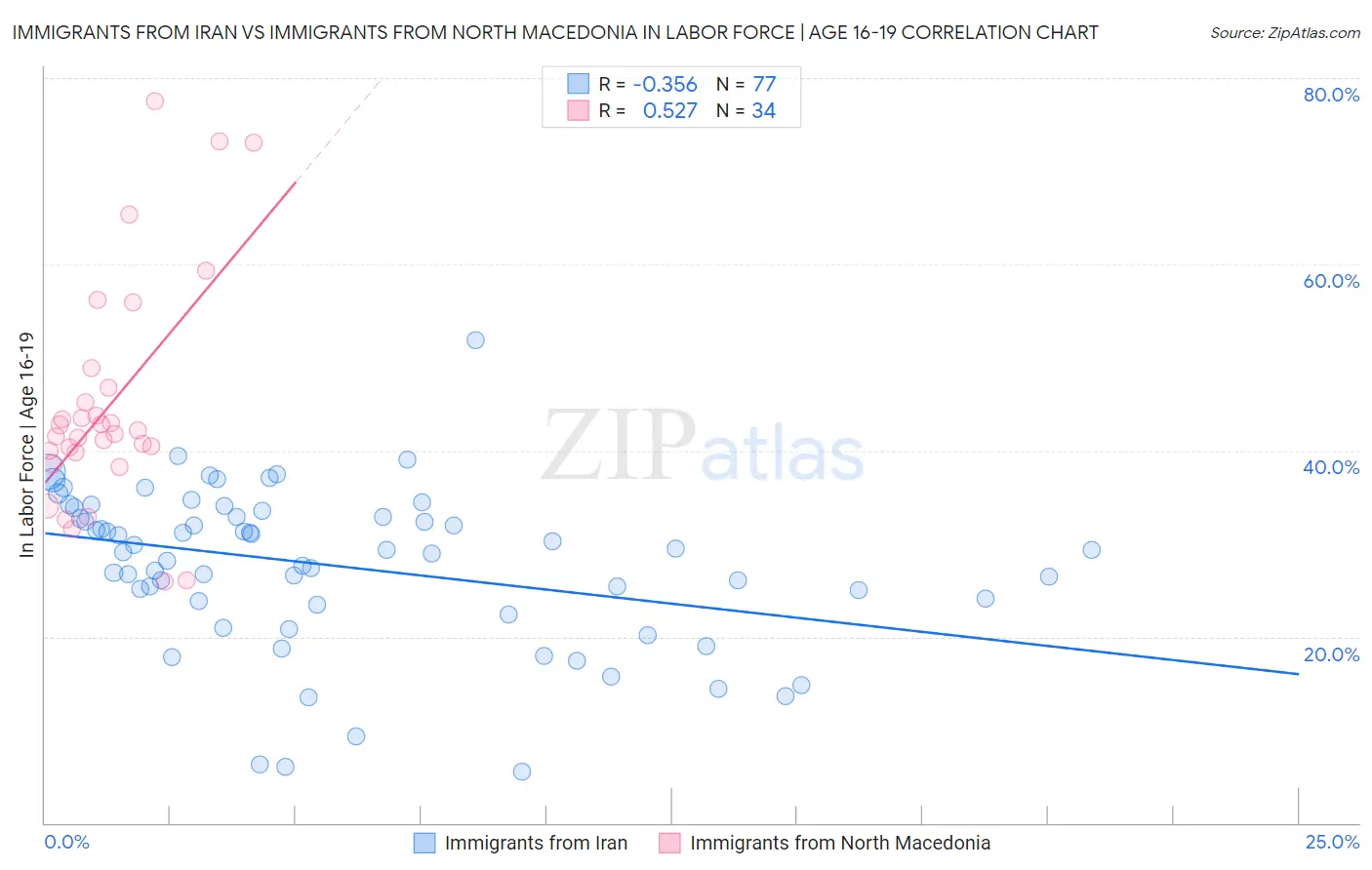 Immigrants from Iran vs Immigrants from North Macedonia In Labor Force | Age 16-19