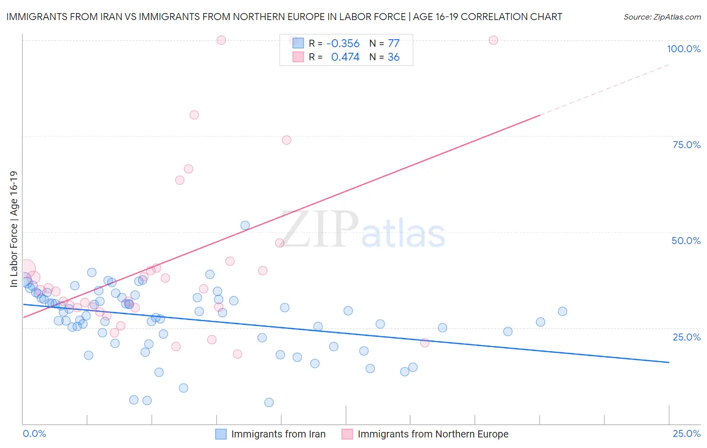 Immigrants from Iran vs Immigrants from Northern Europe In Labor Force | Age 16-19