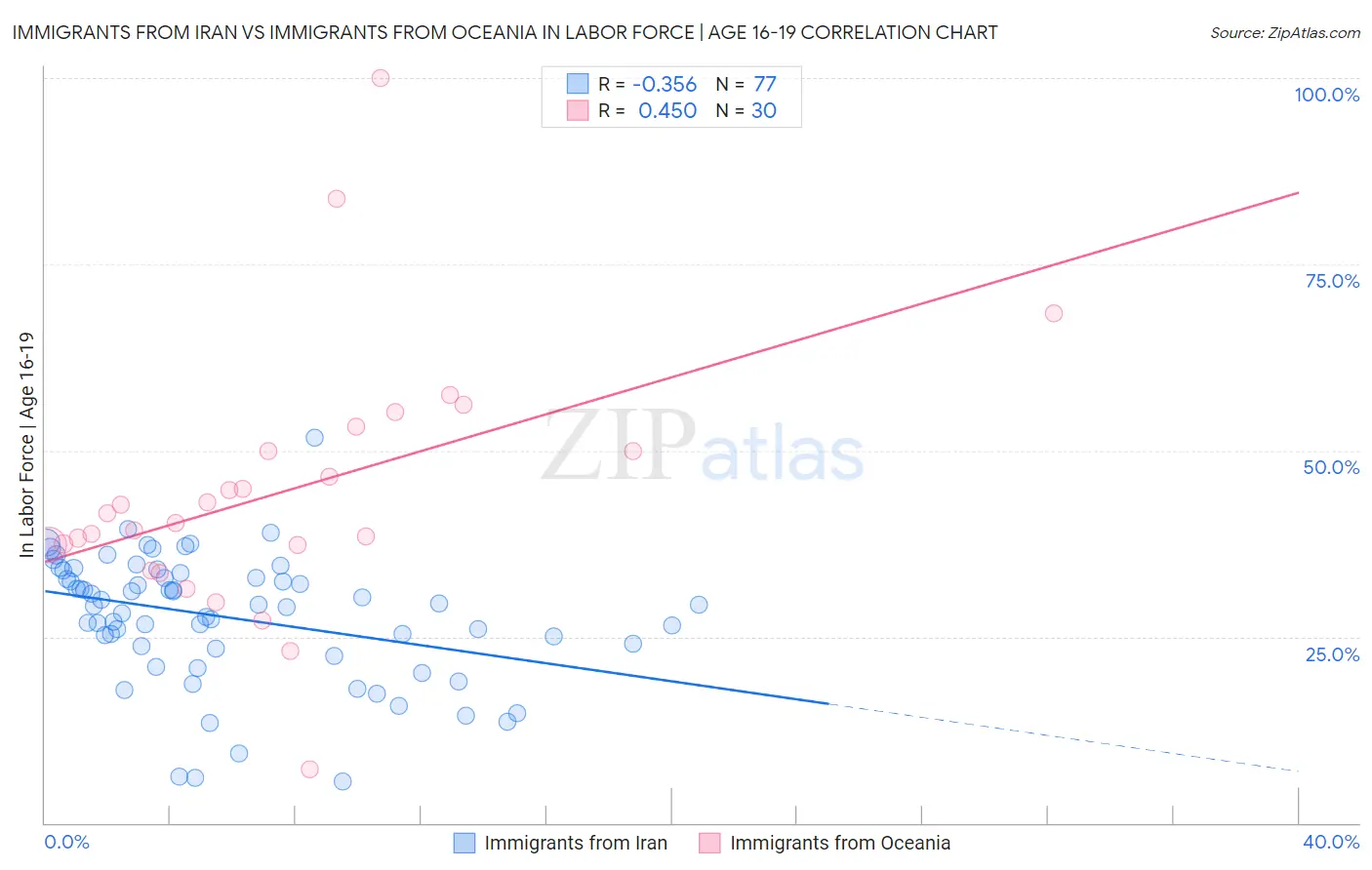 Immigrants from Iran vs Immigrants from Oceania In Labor Force | Age 16-19